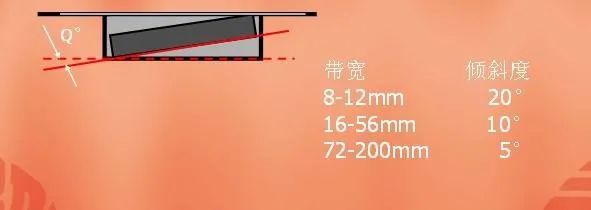 裝置物允許的轉動位移量